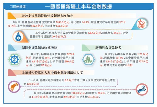 上半年,新疆金融總量平穩增長 6月末,新疆社會融資規模存量4.52萬億元,同比增長7.9