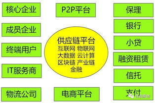 金融產品經理的新方向 供應鏈金融與社會經濟咨詢服務的融合之路